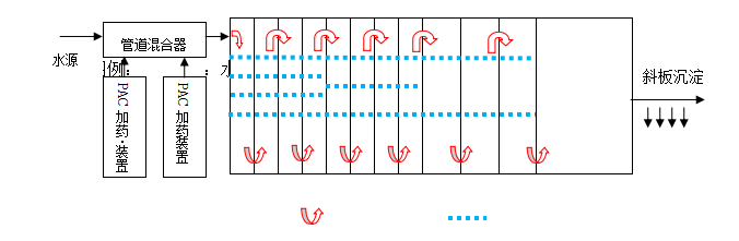 一体化净水设备工艺结构图